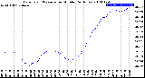 Milwaukee Weather Barometric Pressure<br>per Minute<br>(24 Hours)