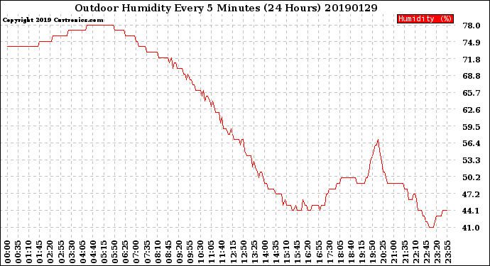 Milwaukee Weather Outdoor Humidity<br>Every 5 Minutes<br>(24 Hours)