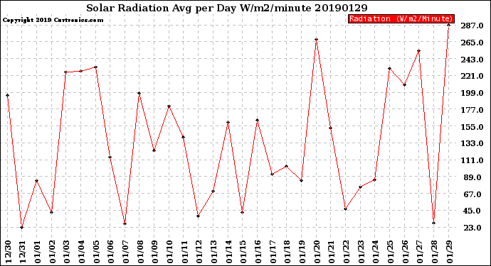 Milwaukee Weather Solar Radiation<br>Avg per Day W/m2/minute