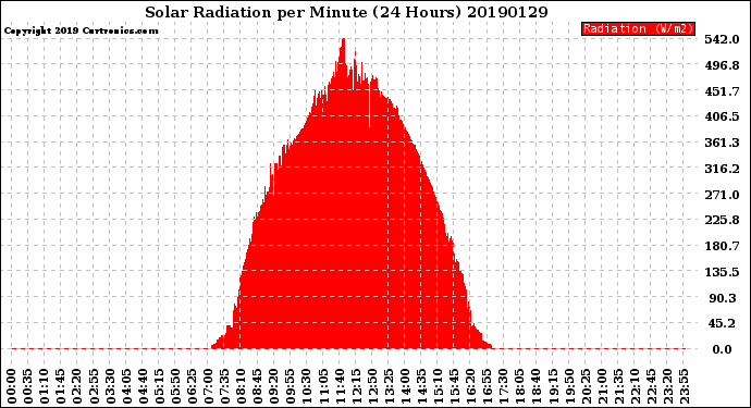 Milwaukee Weather Solar Radiation<br>per Minute<br>(24 Hours)