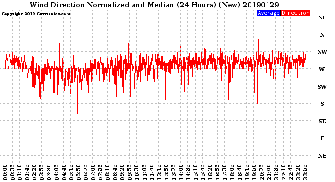 Milwaukee Weather Wind Direction<br>Normalized and Median<br>(24 Hours) (New)