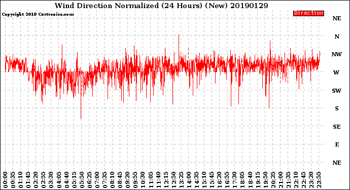 Milwaukee Weather Wind Direction<br>Normalized<br>(24 Hours) (New)