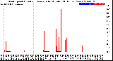 Milwaukee Weather Wind Speed<br>Actual and Average<br>by Minute<br>(24 Hours) (New)