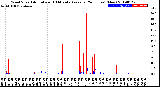 Milwaukee Weather Wind Speed<br>Actual and 10 Minute<br>Average<br>(24 Hours) (New)