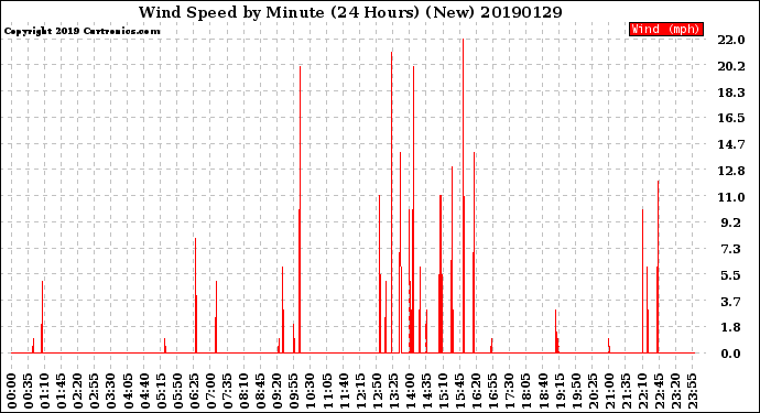 Milwaukee Weather Wind Speed<br>by Minute<br>(24 Hours) (New)