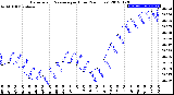 Milwaukee Weather Barometric Pressure<br>per Hour<br>(24 Hours)