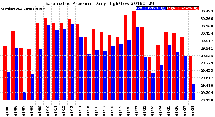 Milwaukee Weather Barometric Pressure<br>Daily High/Low