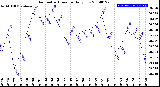 Milwaukee Weather Barometric Pressure<br>Daily Low