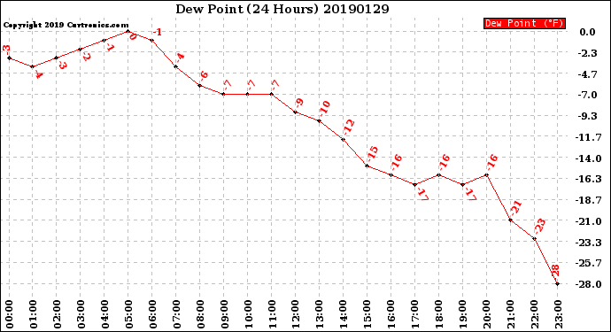 Milwaukee Weather Dew Point<br>(24 Hours)