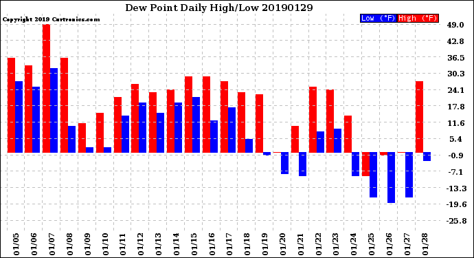 Milwaukee Weather Dew Point<br>Daily High/Low