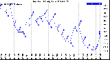 Milwaukee Weather Dew Point<br>Daily Low