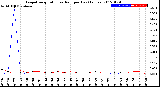 Milwaukee Weather Evapotranspiration<br>vs Rain per Day<br>(Inches)