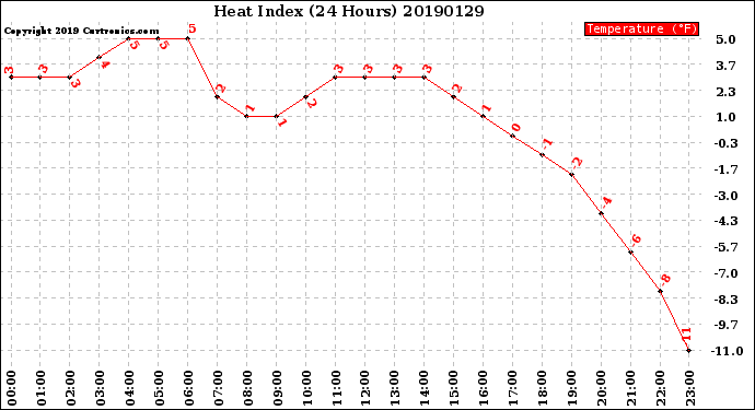 Milwaukee Weather Heat Index<br>(24 Hours)