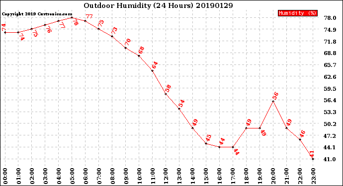 Milwaukee Weather Outdoor Humidity<br>(24 Hours)