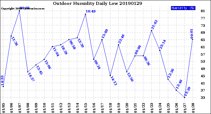 Milwaukee Weather Outdoor Humidity<br>Daily Low