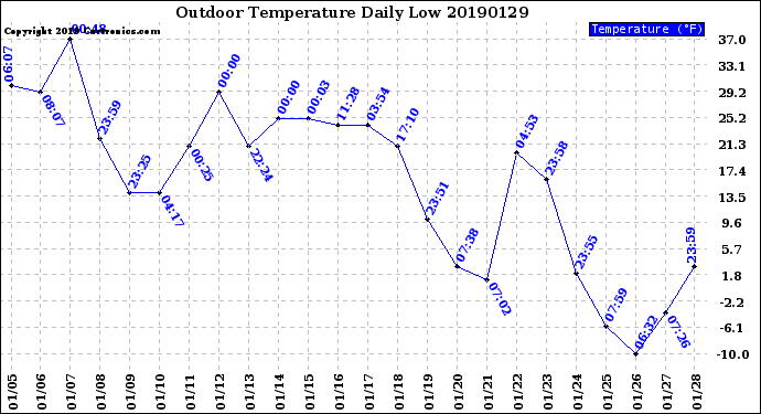 Milwaukee Weather Outdoor Temperature<br>Daily Low