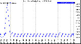 Milwaukee Weather Rain Rate<br>Daily High