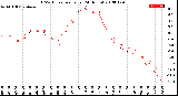 Milwaukee Weather THSW Index<br>per Hour<br>(24 Hours)