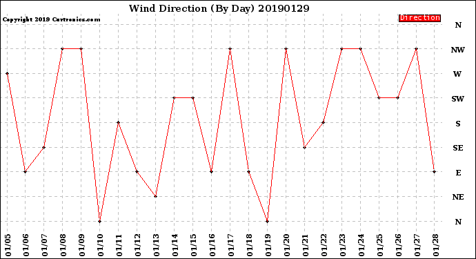 Milwaukee Weather Wind Direction<br>(By Day)