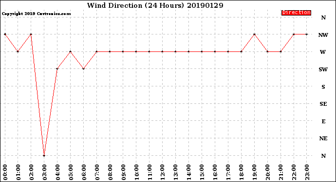 Milwaukee Weather Wind Direction<br>(24 Hours)