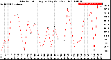 Milwaukee Weather Solar Radiation<br>Avg per Day W/m2/minute