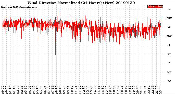 Milwaukee Weather Wind Direction<br>Normalized<br>(24 Hours) (New)