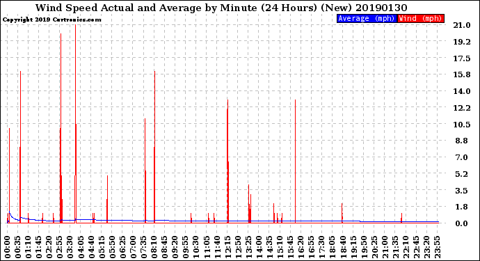 Milwaukee Weather Wind Speed<br>Actual and Average<br>by Minute<br>(24 Hours) (New)