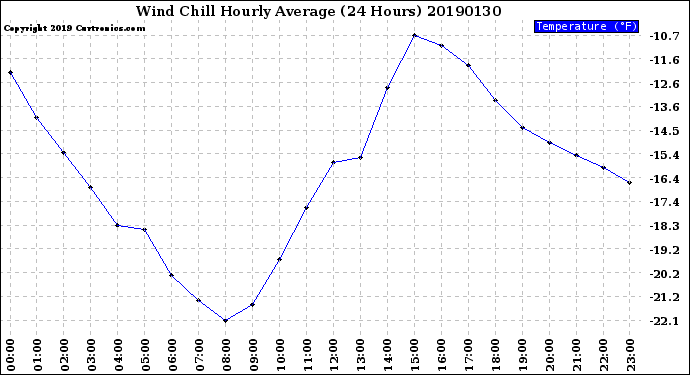 Milwaukee Weather Wind Chill<br>Hourly Average<br>(24 Hours)