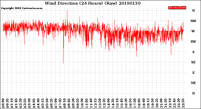 Milwaukee Weather Wind Direction<br>(24 Hours) (Raw)