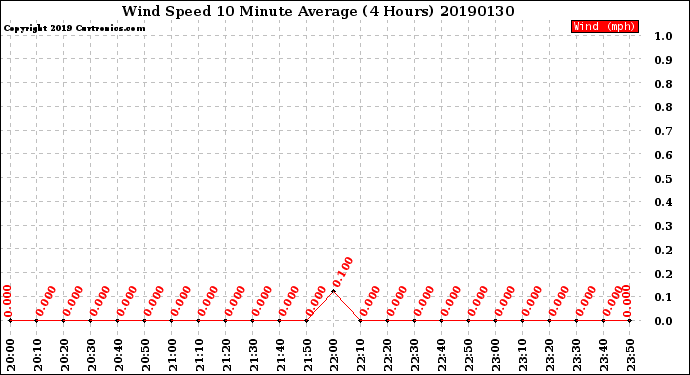 Milwaukee Weather Wind Speed<br>10 Minute Average<br>(4 Hours)