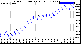 Milwaukee Weather Barometric Pressure<br>per Hour<br>(24 Hours)