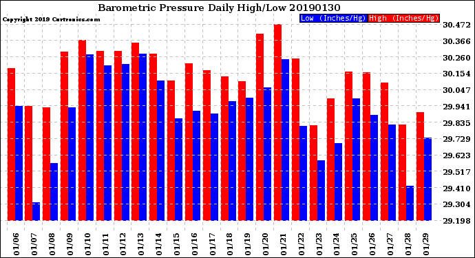 Milwaukee Weather Barometric Pressure<br>Daily High/Low