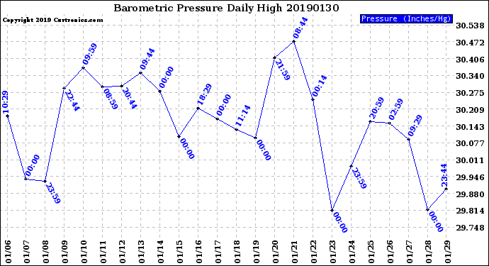 Milwaukee Weather Barometric Pressure<br>Daily High