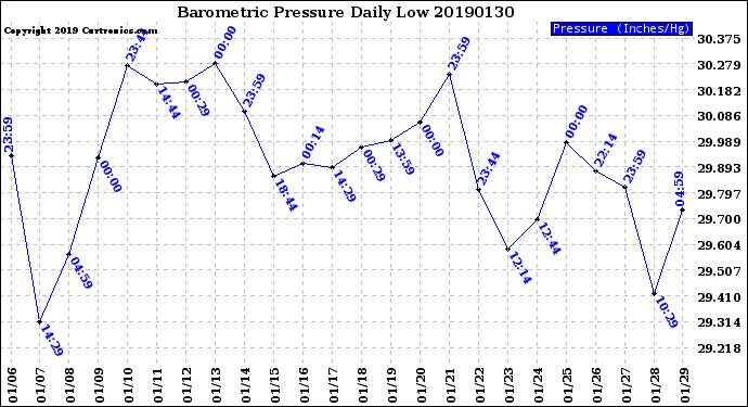 Milwaukee Weather Barometric Pressure<br>Daily Low