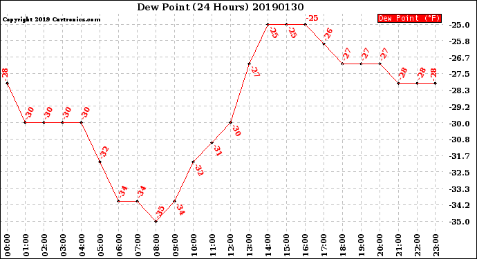 Milwaukee Weather Dew Point<br>(24 Hours)