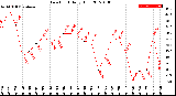 Milwaukee Weather Dew Point<br>Daily High