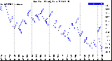 Milwaukee Weather Dew Point<br>Daily Low