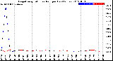 Milwaukee Weather Evapotranspiration<br>vs Rain per Day<br>(Inches)