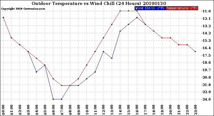 Milwaukee Weather Outdoor Temperature<br>vs Wind Chill<br>(24 Hours)