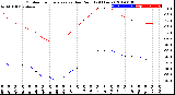 Milwaukee Weather Outdoor Temperature<br>vs Dew Point<br>(24 Hours)