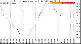 Milwaukee Weather Outdoor Temperature<br>vs Heat Index<br>(24 Hours)