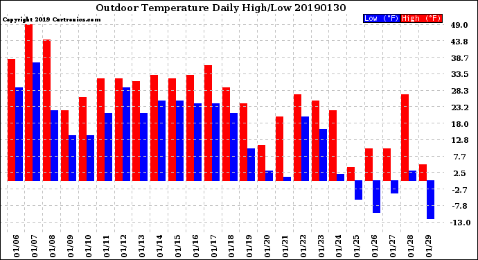 Milwaukee Weather Outdoor Temperature<br>Daily High/Low