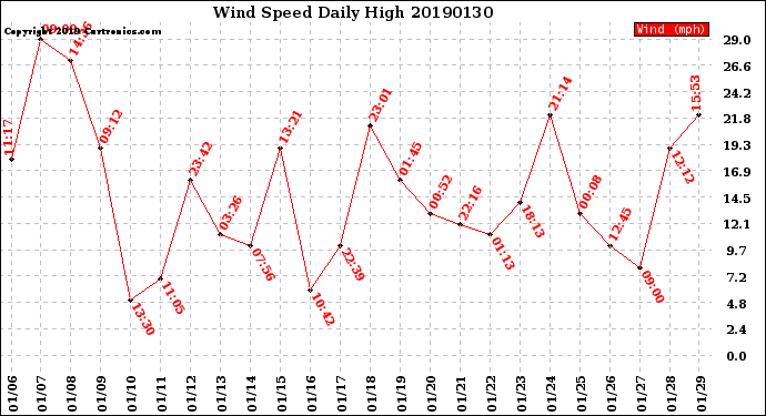 Milwaukee Weather Wind Speed<br>Daily High