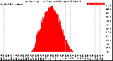 Milwaukee Weather Solar Radiation<br>per Minute<br>(24 Hours)