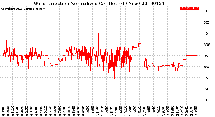 Milwaukee Weather Wind Direction<br>Normalized<br>(24 Hours) (New)