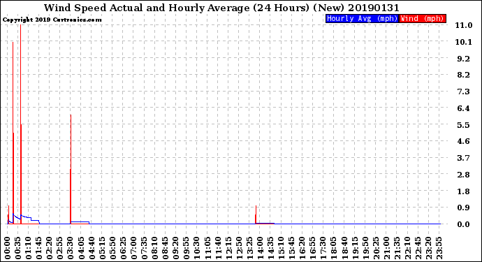 Milwaukee Weather Wind Speed<br>Actual and Hourly<br>Average<br>(24 Hours) (New)