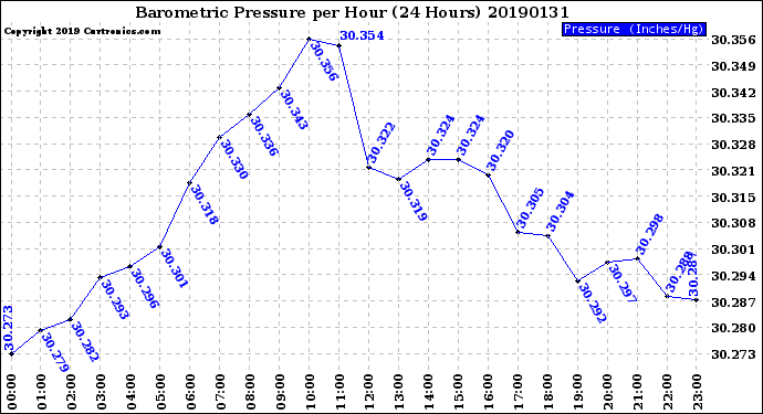 Milwaukee Weather Barometric Pressure<br>per Hour<br>(24 Hours)