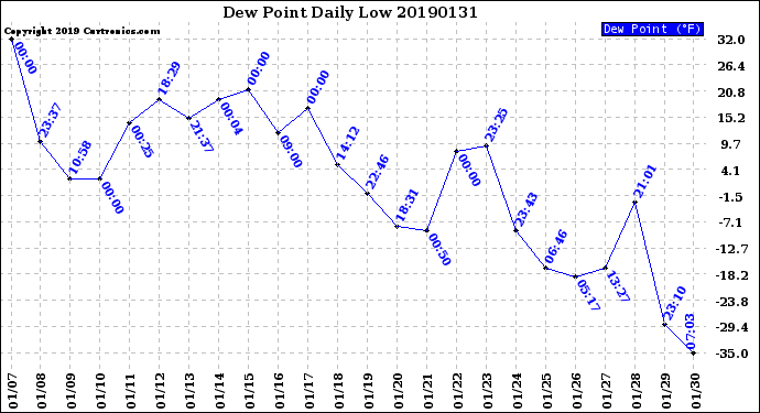 Milwaukee Weather Dew Point<br>Daily Low