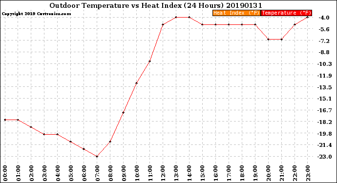 Milwaukee Weather Outdoor Temperature<br>vs Heat Index<br>(24 Hours)