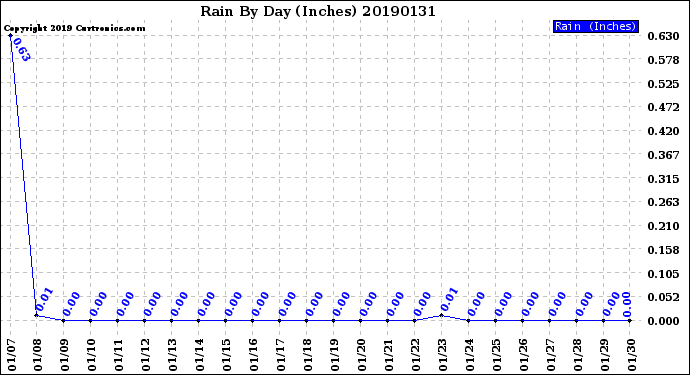 Milwaukee Weather Rain<br>By Day<br>(Inches)